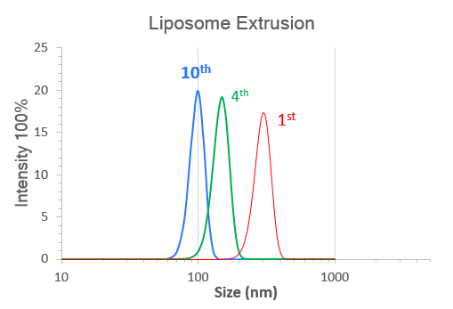 Liposome Extrusion Size Distribution